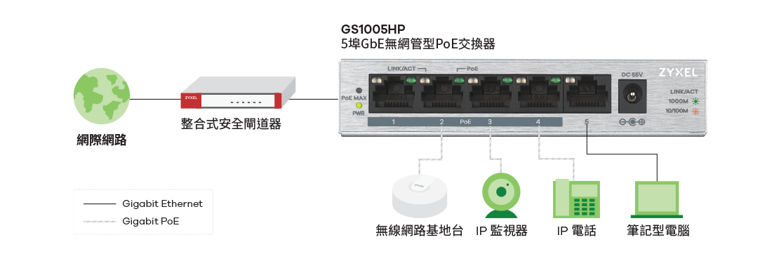 GS1005HP, 5-Port GbE Unmanaged PoE Switch